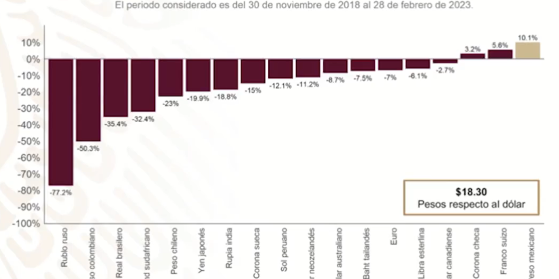 Por primera vez en medio siglo se aprecia peso mexicano hasta 10%