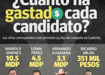 Manolo gasta 10 mdp; Lenin 4; Guadiana 3 y Mejía 300 mil pesos hasta el momento en campaña
