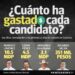 Manolo gasta 10 mdp; Lenin 4; Guadiana 3 y Mejía 300 mil pesos hasta el momento en campaña