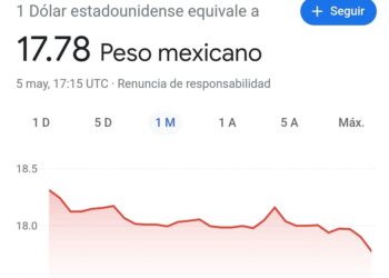 Histórico: peso mexicano llega a 17.78 este viernes