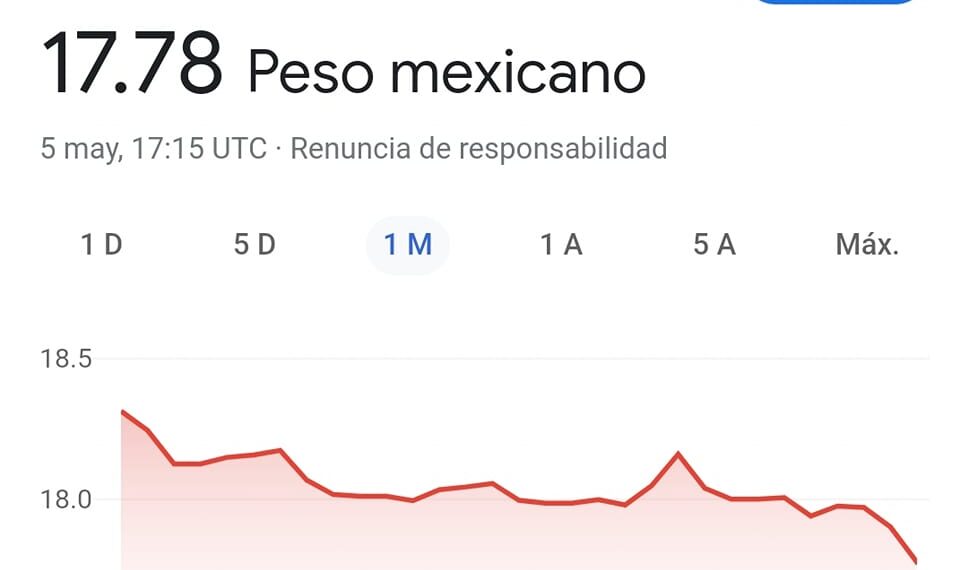 Histórico: peso mexicano llega a 17.78 este viernes