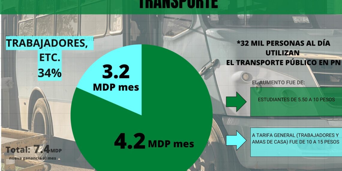 Cifras clave del mayor aumento al transporte en esta frontera