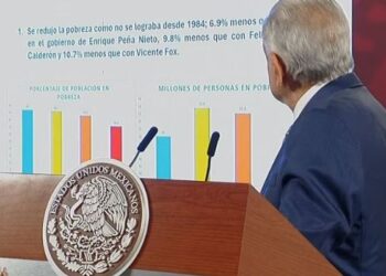Destaca Coneval histórica reducción de la pobreza en México