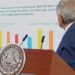 Destaca Coneval histórica reducción de la pobreza en México