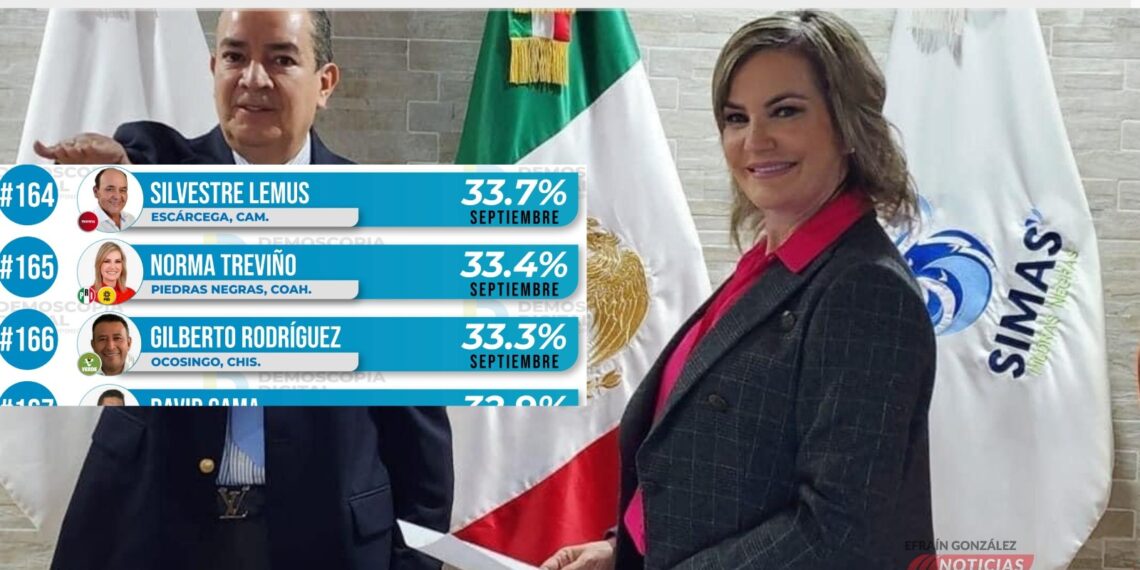 Solo 33% de Piedras Negras aprueba administración de Norma Treviõ-PRI