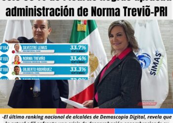 Solo 33% de Piedras Negras aprueba administración de Norma Treviõ-PRI