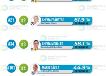 Difunde Mpio encuesta de agosto, tras reprobación en Ranking Nacional de Alcaldes