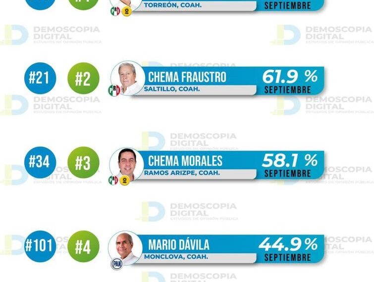 Difunde Mpio encuesta de agosto, tras reprobación en Ranking Nacional de Alcaldes