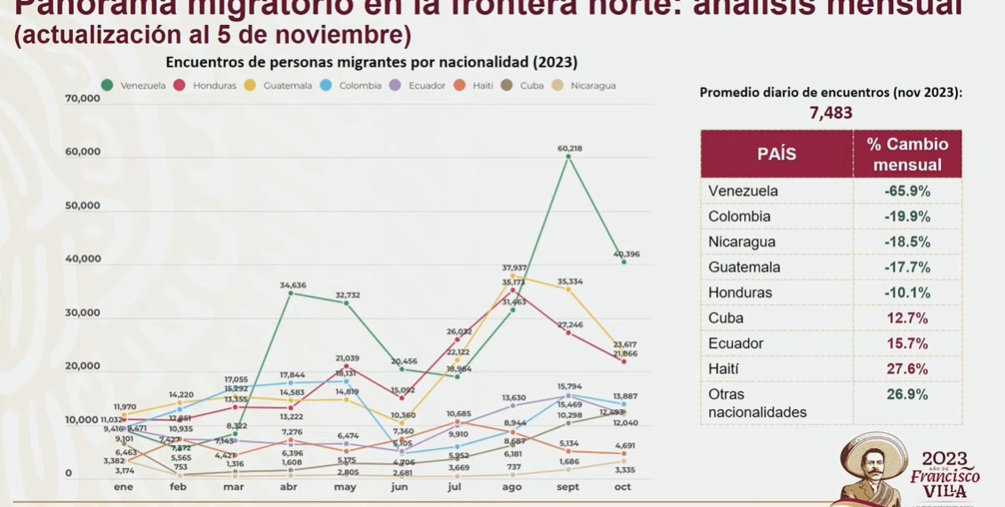 Disminuye llegada de migrantes venezolanos a la frontera; asegura Gobierno Federal