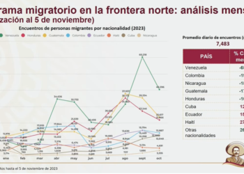 Disminuye llegada de migrantes venezolanos a la frontera; asegura Gobierno Federal