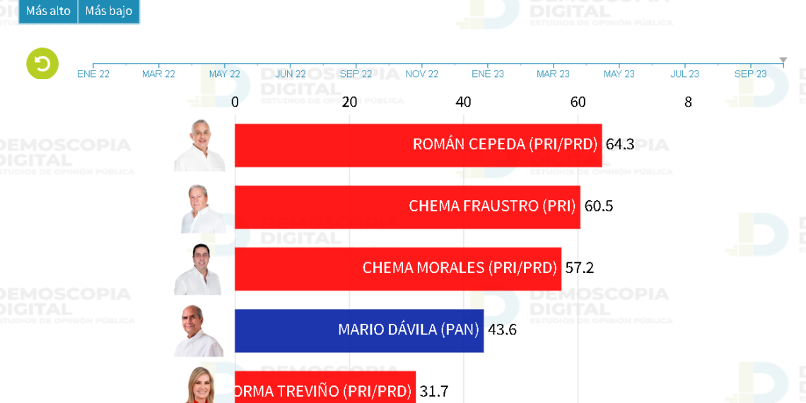 Con 31% de aprobación, Norma Treviño registra calificación más baja de cara a intento de reelección
