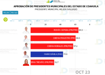 Con 31% de aprobación, Norma Treviño registra calificación más baja de cara a intento de reelección
