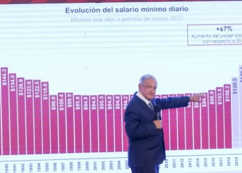 Anuncia AMLO histórico aumento de 20% al salario mínimo a partir de enero 2024