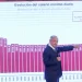 Anuncia AMLO histórico aumento de 20% al salario mínimo a partir de enero 2024