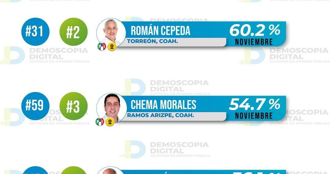 Se desploma aprobación a Norma Treviño; recibe 23.9% de calificación en noviembre