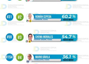 Se desploma aprobación a Norma Treviño; recibe 23.9% de calificación en noviembre