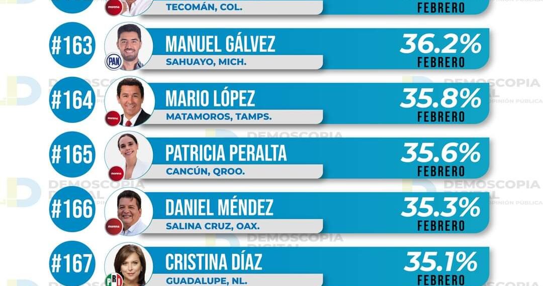 Va Norma Treviño por reeleccción con 65% de desaprobación ciudadana