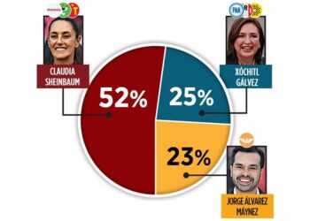 A un mes de la elección, supera Claudia a Xóchitl con 27 puntos en NL, revela El Norte