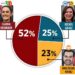 A un mes de la elección, supera Claudia a Xóchitl con 27 puntos en NL, revela El Norte