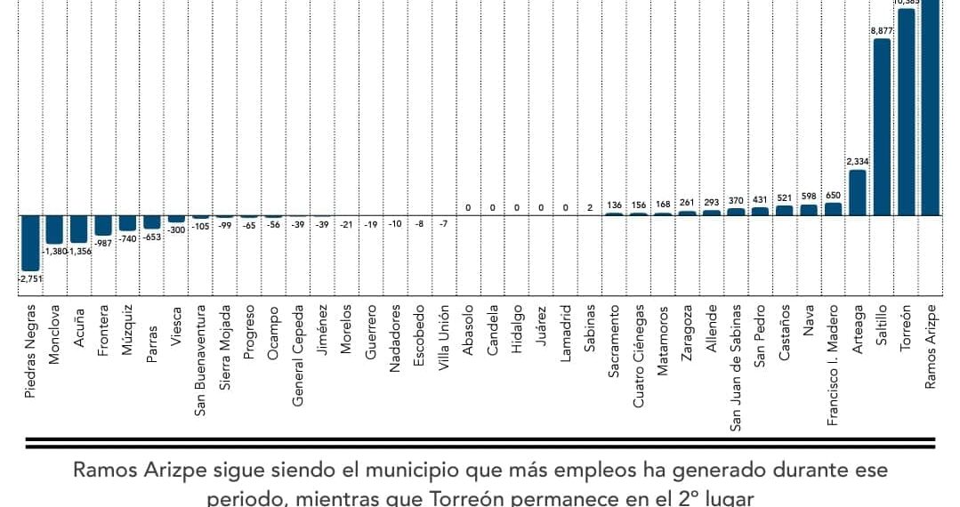 Ocupa PN último lugar estatal en generación de empleos