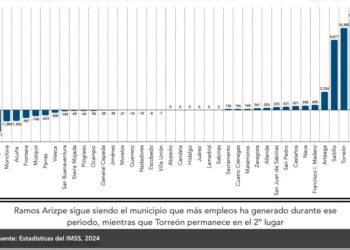 Ocupa PN último lugar estatal en generación de empleos
