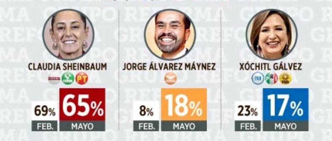 Máynez arrebata segundo lugar a Xóchitl en Jalisco, afirma encuesta de Reforma