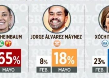 Máynez arrebata segundo lugar a Xóchitl en Jalisco, afirma encuesta de Reforma