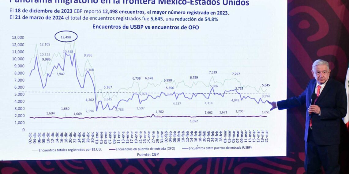 Reducción de 50% en flujo migrante en 4 meses, afirma AMLO