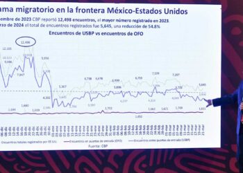 Reducción de 50% en flujo migrante en 4 meses, afirma AMLO
