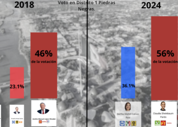 Ola «4T» en Piedras Negras superó la de 2018