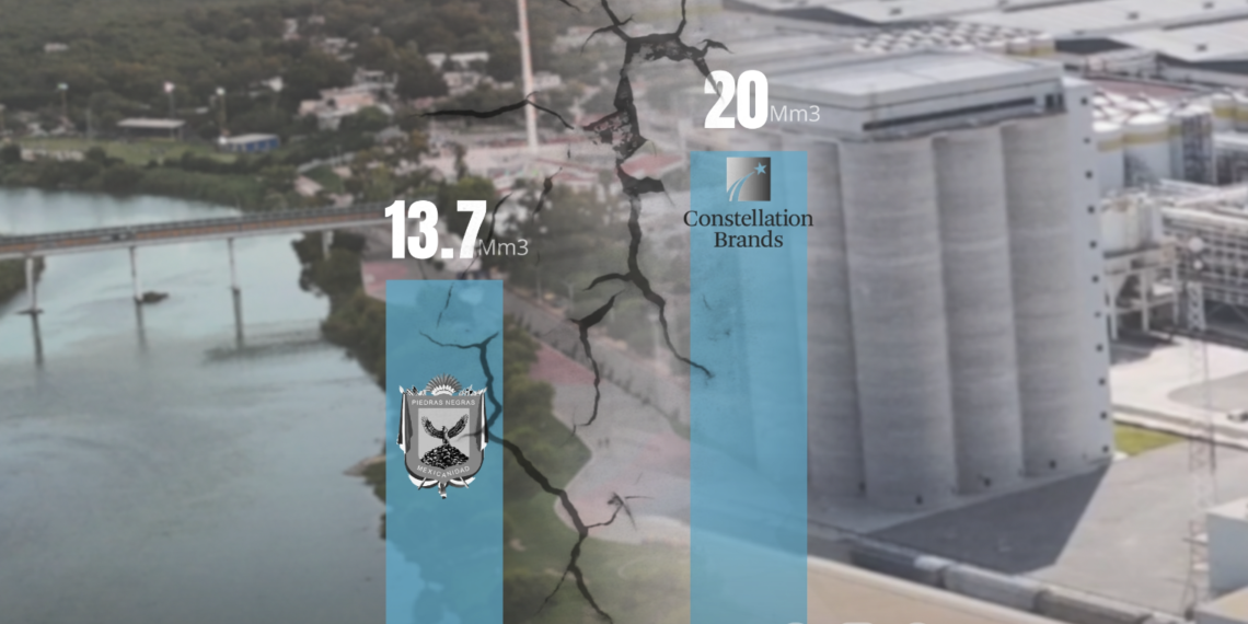 Tiene Constellation Brands más agua concesionada que todo Piedras Negras para consumo humano